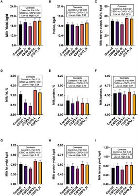 Enhancing the recovery of human-edible nutrients in milk and nitrogen efficiency throughout the lactation cycle by feeding fatty acid supplements